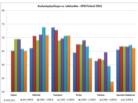 Tulokset perustuvat noin 12 000 satunnaisesti Suomessa tehtyyn puhelinhaastatteluun touko-marraskuun aikana vuonna 2012. EPSI Rating-tutkimuksessa asiakastyytyväisyysindeksi on keskeisessä asemassa.