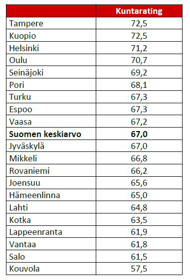 AKSELI 1/2013 Ajankohtaista 21 Kuntarating 2012 Suomen kuntien asukastyytyväisyystutkimus Kansainvälinen ja riippumaton EPSI Rating tutkii johdonmukaisesti useiden keskeisten toimialojen sekä