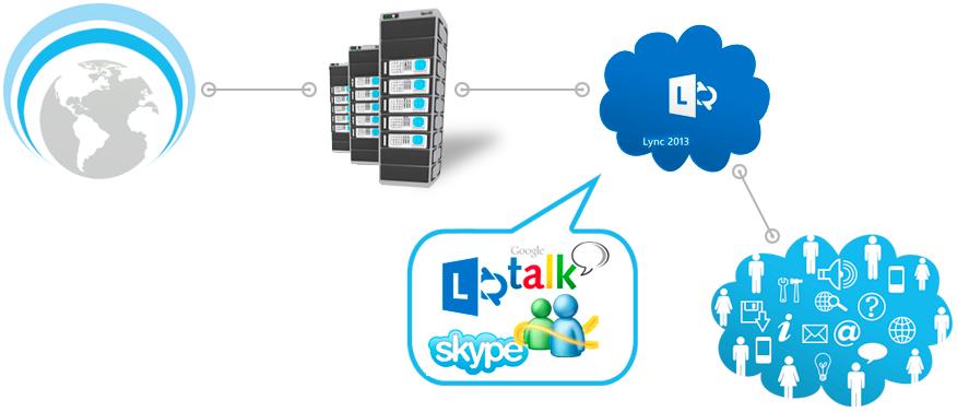 TEKNINEN ARKKITEHTUURI Kattava radiopeitto DNA:n tai TeliaSoneran mobiiliverkossa AinaComin mobiilikeskus ja älyverkkopalvelut Federaatiot muihin Lync-