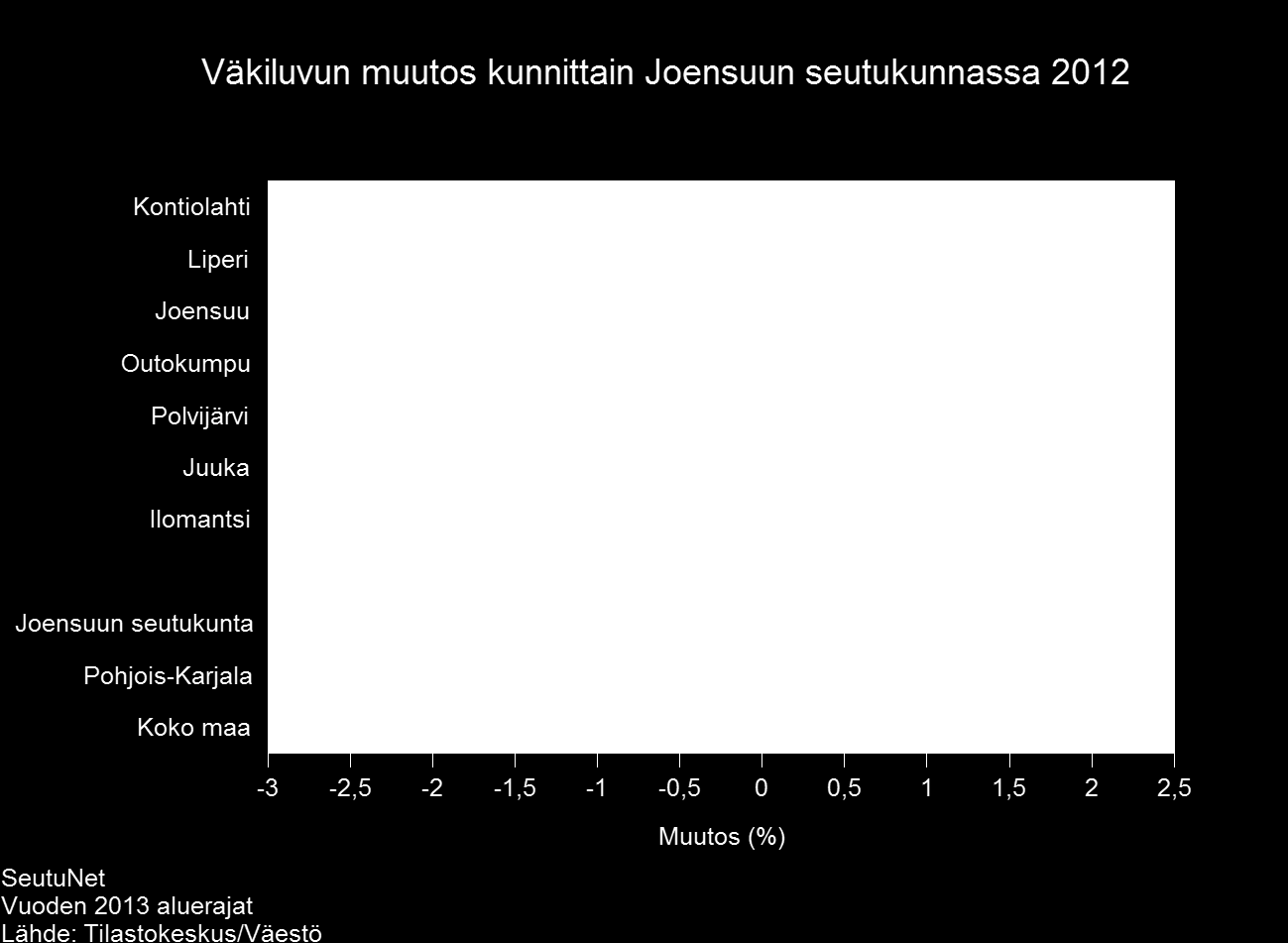 8 Väestön ikärakenne Pohjois-Karjalassa 31.12.2013 Aluejako 1.1.2013 0-14 v.