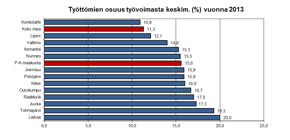 9 Työttömien osuus työvoimasta Kunta 2000 2001 2002 2003 2004 2005 2006 2007 2008 2009 2010 2011 2012 2013 Joensuu 18,7 17,8 17,2 16,8 16,8 15,8 14,8 14,3 14,1 16,5 14,6 14,0 15,1 15,9 Kitee 17,2