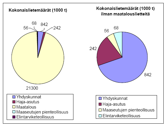 4.3.6.2 Lietelanta ja jätevesilietteet Vuonna 2006 syntyi Suomessa yhteensä noin 23 miljoonaa tonnia märkää lietettä (kuva 8).