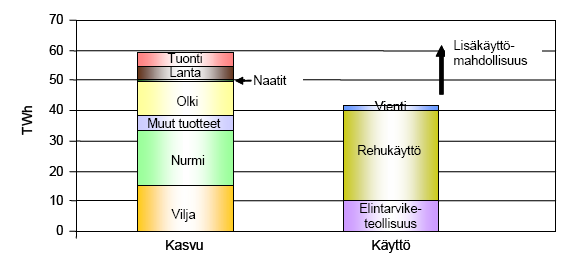 Kuva 11: Biomassan vuotuinen kasvu (TWh), nykykäyttö ja lisäkäyttömahdollisuudet pelloilla.