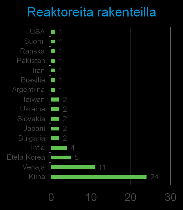 Ydinvoima maailmalla Osuus maailman sähköntuotannosta 14 % Käytössä yhteensä 440