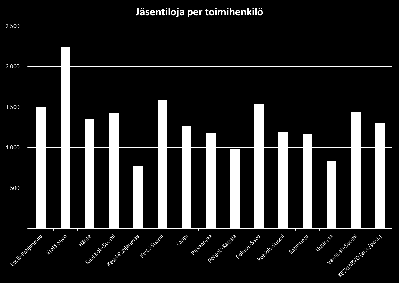 Vuoden 2014 tilinpäätös ei muuta liiton taloudellista tilannetta. MTK:n jäsenmaksun nousu yhdessä yleisen kustannusten nousun kanssa lisäävät taloudellisia rasitteita.