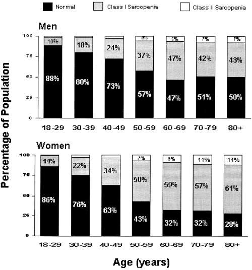 Naiset ovat miehiä suuremmassa riskissä toiminnanvajeille Naisilla 30% vähemmän lihasmassaa kuin miehillä Lihaskato