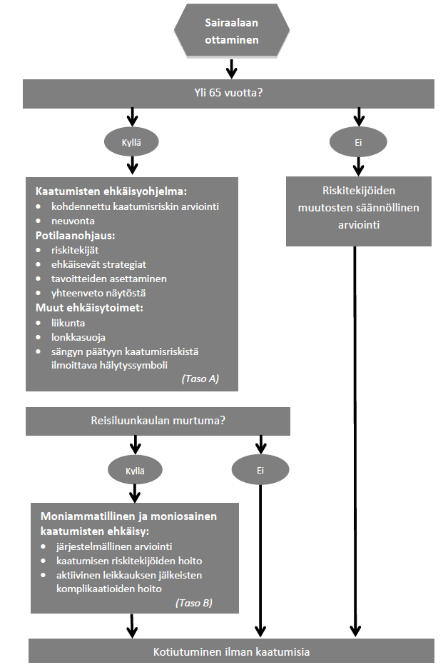 Kaatumiset akuuttisairaaloissa Kiitokset Joanna Briggs Instituutti on tehnyt tämän JBI-suosituksen.