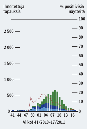 H1N1 virusinfektiot epidemiakausilla 2009-10 ja 2010-11 VE H1N1 = 75 88