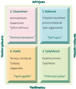 23 Eteran työhyvinvointinäkemys perustuu neljään, toistensa kanssa vuorovaikutuksessa olevaan yrityksen toimintaa ja työnteon todellisuutta kuvaavaan näkökulmaan.