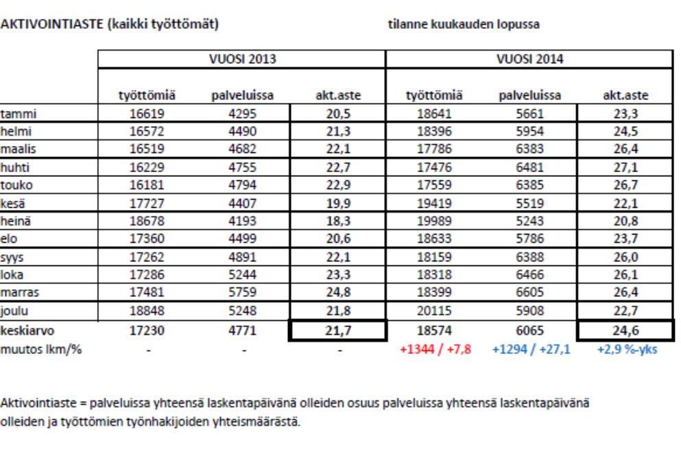 Työttömien aktivointiasteen kehitys myönteiseen suuntaan Tampereella, tilastokatsaus v.