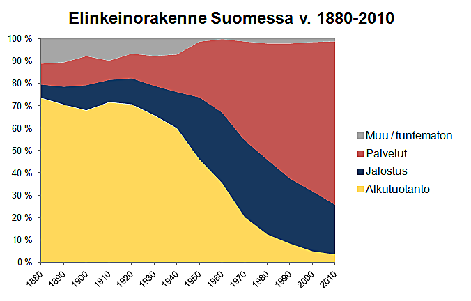 Eniten töitä on tutkimuksen mukaan katoamassa rutiinityösuoritteita tekeviltä keskituloisilta, joiden pitää kyetä siirtymään joko alempiin tai ylempiin tuloluokkiin.