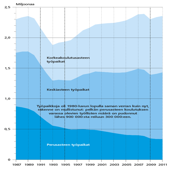 peruskoulupohjalla on yhä kohtuullisesti tarjolla - vaikkakin tästä on viime vuosikymmeninä tullut aktiivisen koulutus- ja työllistymispoliittisen keskustelun aihe. Kuva 3.