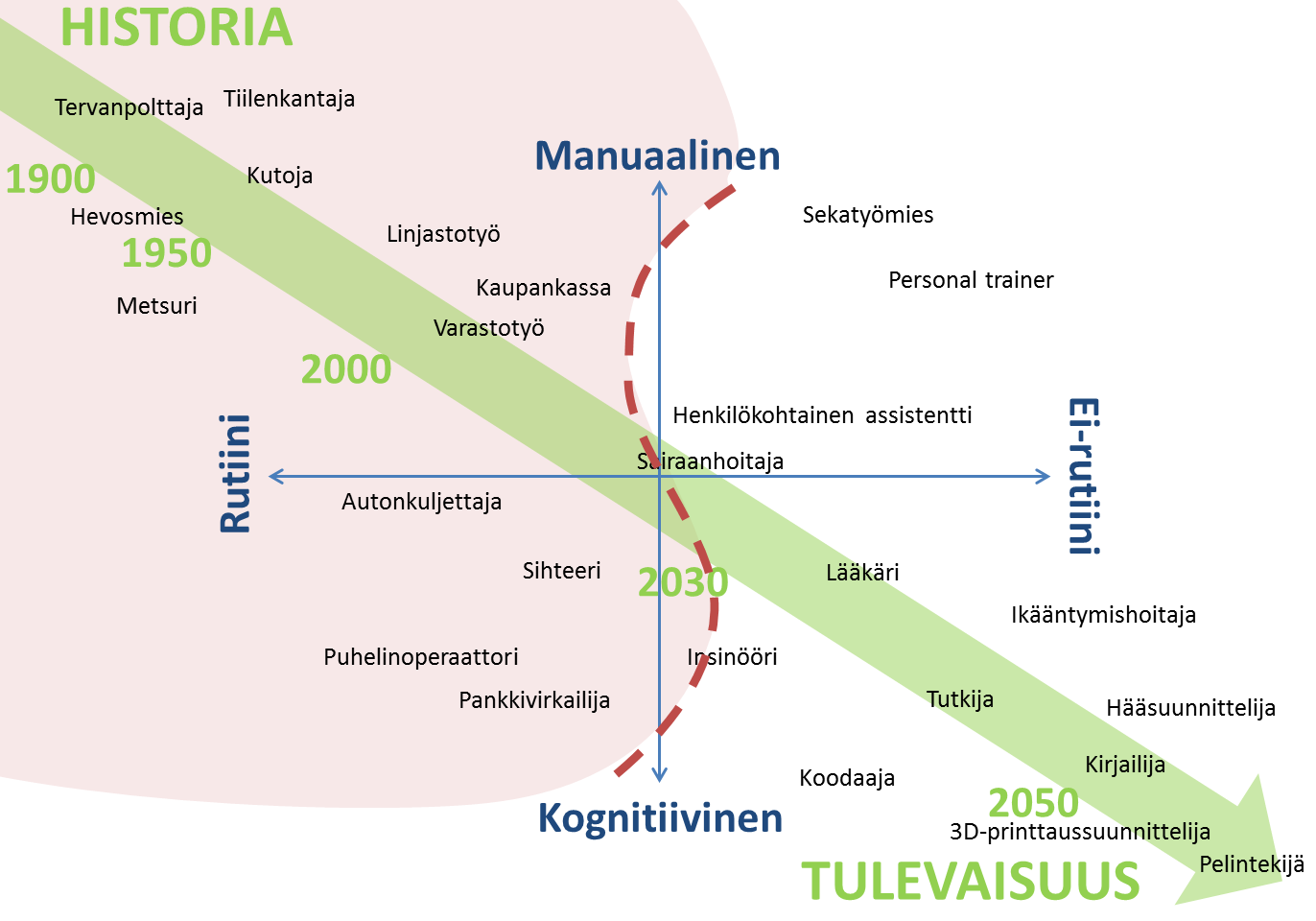 Esimerkkinä tulevasta haasteesta voidaan pitää jo selkeästi näköpiirissä olevaa autojen ja muiden kuljetusvälineiden ajamisen automatisointia. Alalla työskentelee ainakin 150 000 suomalaista.