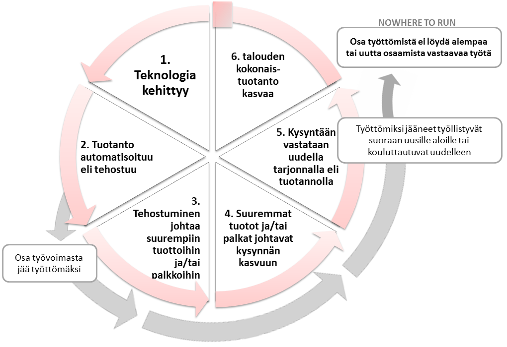 nowhere to run -argumenttiin, joka on tulevan murroksen keskeisin tekijä ja juuri poikkeava tilanne verrattuna historiaan, kuten kävimme läpi aiemmin.