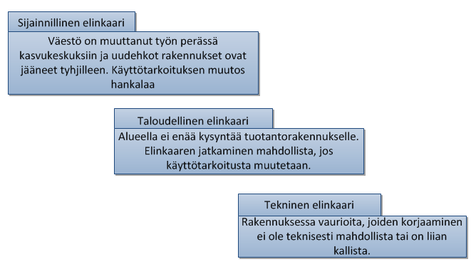 13 Kuva 7. Rakennuksen eri elinkaaret (Hekkanen 2006) Rakennusten sisäilmasto-ongelmat muodostavat merkittävän tekijän, jolla on vaikutusta teknisen elinkaaren pituuteen.