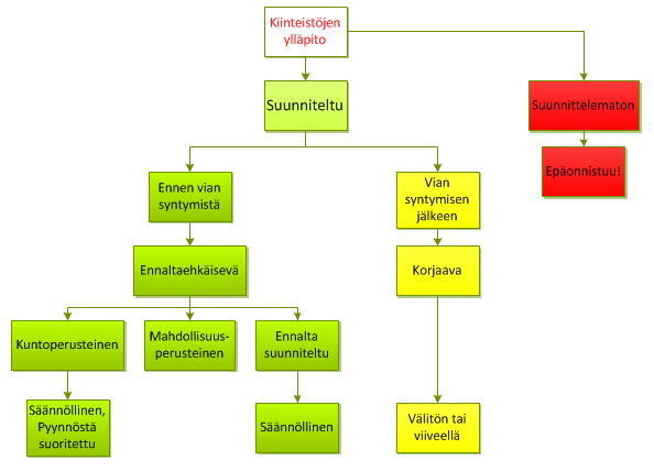 16 ilmaantumisen todennäköisyyden riskiä. Ennaltaehkäisevä ylläpito on organisoitu ja kontrolloitu toimintatapa.