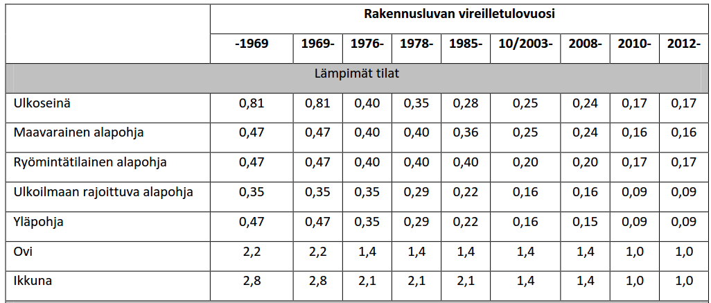 Lämmönläpäisykerroin (U-arvo) kuvaa rakennuksen eri osien lämmöneristyskykyä.