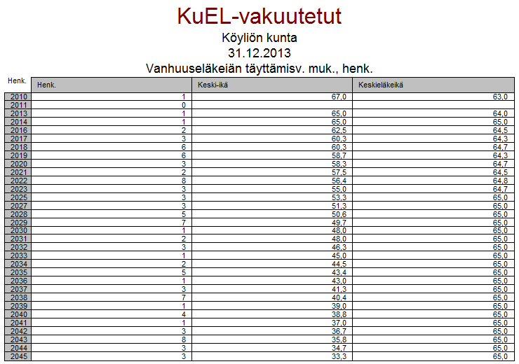 8 Henkilöstön palvelusaika henkeä 35 30 25