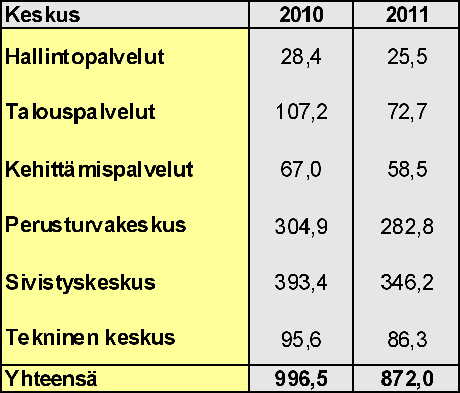 TAULUKKO 2. Henkilötyövuodet Henkilötyövuodesta vähennetään palkattomat ja palkalliset poissaolot.