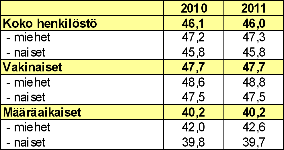 3. Henkilöstön laatu 3.1. Ikärakenne ja sukupuolijakauma Koko henkilöstön keski-ikä oli 46,0 vuotta. Vakinaisen henkilöstön keski-ikä oli 47,7 vuotta ja määräaikaisen henkilöstön 40,2 vuotta.