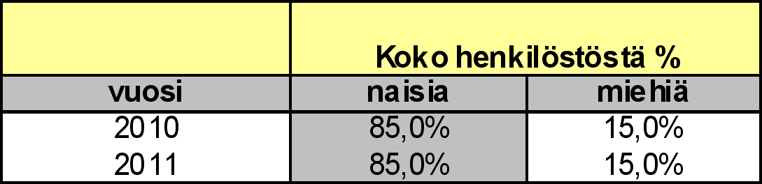 Koko henkilöstön ikä- ja sukupuolijakauman tarkasteltaessa, reilu neljännes (28,0 %) henkilöstöstä on iältään yli 55-vuotias. Alle 35-vuotiaita on vajaa viidennes (18,0 %). TAULUKKO 11.