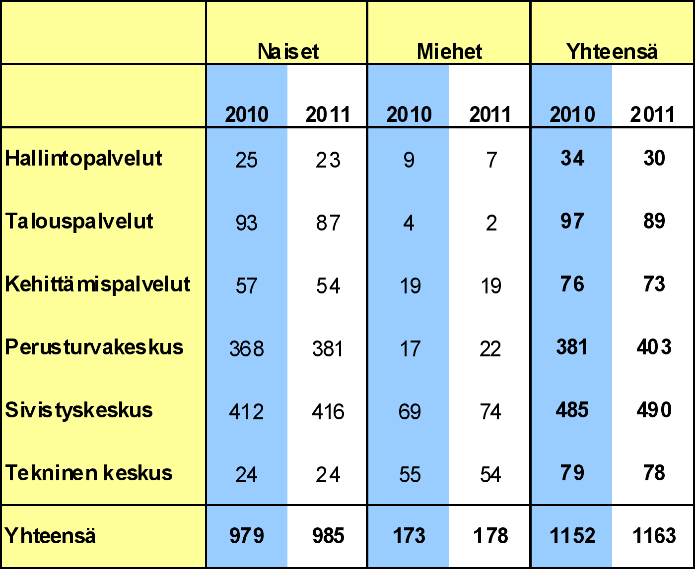 TAULUKKO 13. Naisten ja miesten osuus henkilöstöstä 3.2.