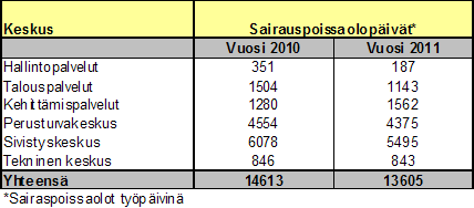 TAULUKKO 14. Poissaolopäivät TAULUKKO 15. Poissaolopäivät ja sairauspoissaolopäivät/työntekijä TAULUKKO 16.