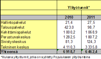 5. Henkilöstömenot 5.1. Kokonaishenkilöstömenot Kokonaishenkilöstömenot olivat 46,5 miljoonaa euroa (sis. kokouspalkkiot).