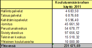 5.2. Koulutusmäärärahat Kaupungin yhteiseen koulutustoimintaan myönnettiin 10000 suuruinen määräraha vuodelle 2011. Yhteisellä määrärahalla toteutettiin koulutuksia mm.