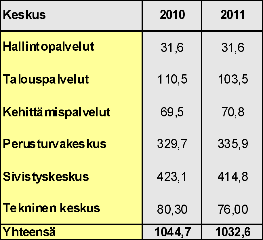 2. Henkilöstömäärä 2.1. Virkojen/tehtävien määrä ja henkilötyövuodet Henkilöstösuunnitelman mukaisesti virkoja ja työsopimussuhteisia tehtäviä oli 31.12.2011 yhteensä 1032,6.