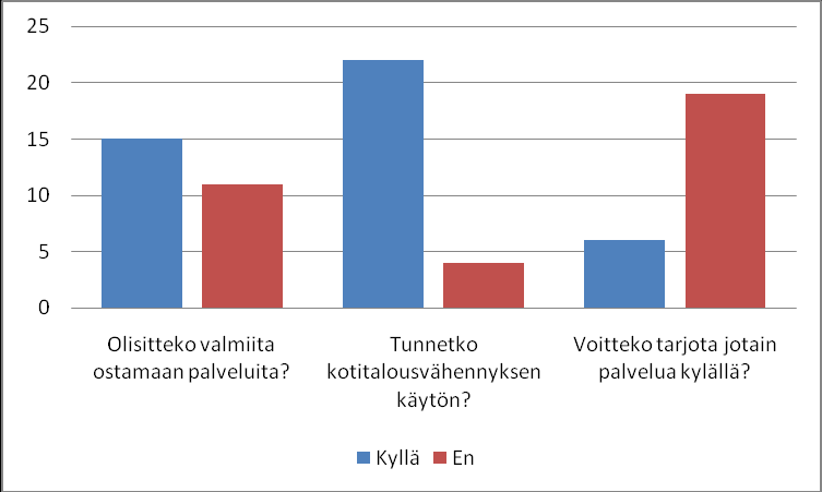 Avoimessa kysymyksessä kylän ja kunnan yhteistyön kehittämiseksi useamman kerran mainittiin seuraavia ideoita: rakennuslupia tulisi saada helpommin ja kunnan tulisi ostaa ja tontittaa maata