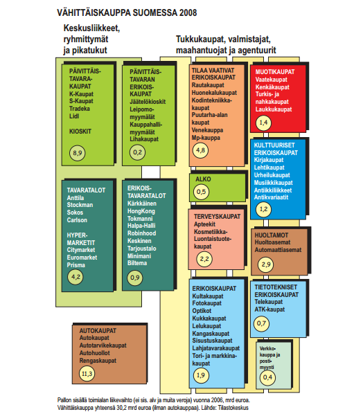 Kuva20. Vähittäiskauppa Suomessa 2008. 29 29 Koskela, Katja & Santasalo, Tuomas, 2008.