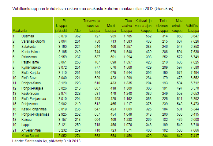 Kuva 22. Ostovoima asukasta kohden Etelä-Pohjanmaalla on lähellä maan keskitasoa 30 30 Tuomas Santasalo ky. Ostovoima maakunnittain 2012 [verkkojulkaisu] 3.10.2013.