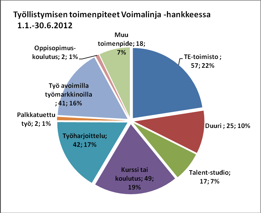 Kuvio 2. Lopettaneiden asiakkaiden tilanne asiakkuuden päättyessä 1.1.-30.6.