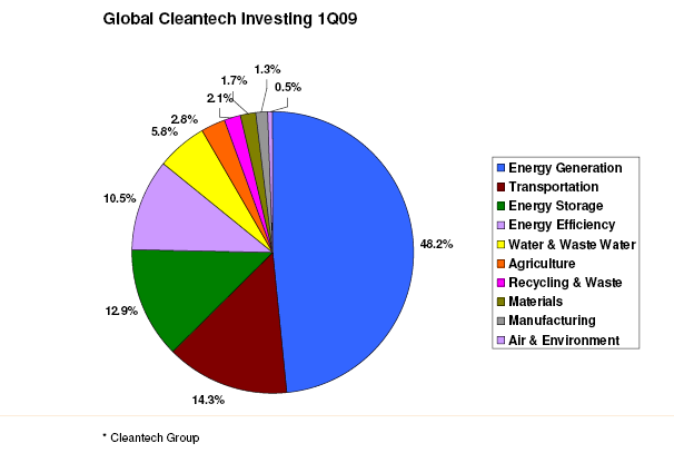 Mihin raha cleantech
