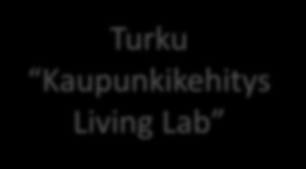 Alustava organisointi malli Kaupunkikehitys Living lab Hakee aktiivisesti tarpeita ja haasteita Valmistelee haastelähtöisiä kehityshankkeita Ostaa ratkaisuja ja tuloksia [yritykset,