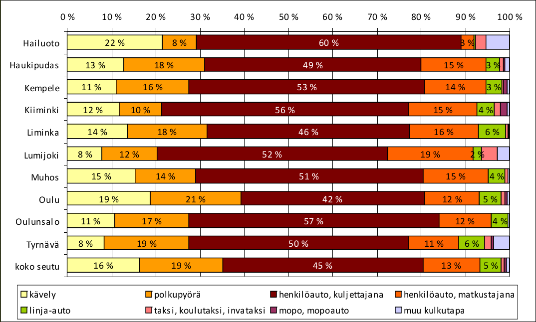 30 Kuva 3.4. Kulkutapajakauma kunnittain Oulun seudulla (Oulun seudun liikennetutkimus 2009) Pyöräilyreittejä on seudulla paljon ja suuri osa niistä on hyväkuntoisia.