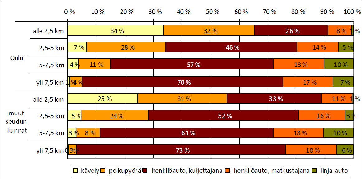 37 kennettä suosivalla kaupunkirakenteen suunnittelulla pyöräily voi olla markkinajohtaja ja nopein kulkumuoto vieläkin pidemmillä matkoilla, erityisesti kehäsuuntaisilla, lähiöiden ja lähiökeskusten