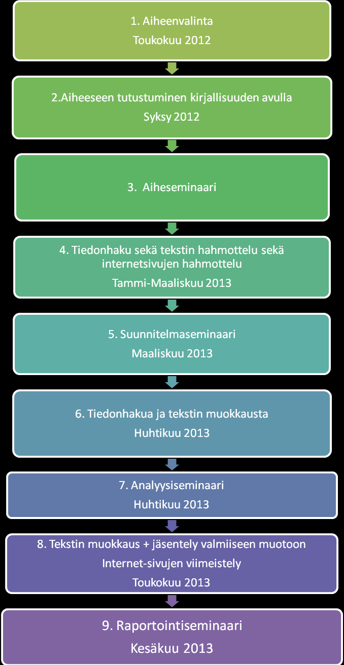 26 jalta anottiin projektilupaa Salon terveyskeskukselta.