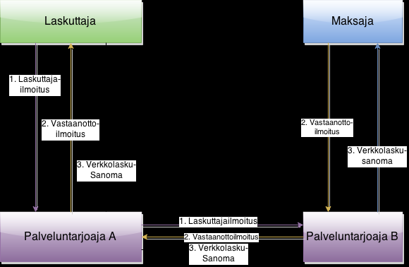 9 3.2.3 Laskutyypit 3.2.3.1 B2B-verkkolasku B2B-verkkolaskulla tarkoitetaan tässä yhteydessä yritysten välistä laskutusta.