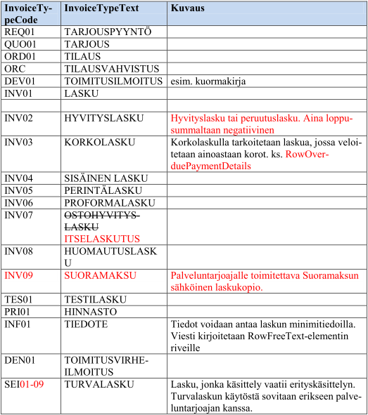 32 Taulukko 2. InvoiceTypeCode-arvot (Finanssialan Keskusliitto 2013) Lahti Aqualla on sisäisesti useampi eriniminen lasku. Nimi laskulle muodostuu laskun tapahtumien perusteella.