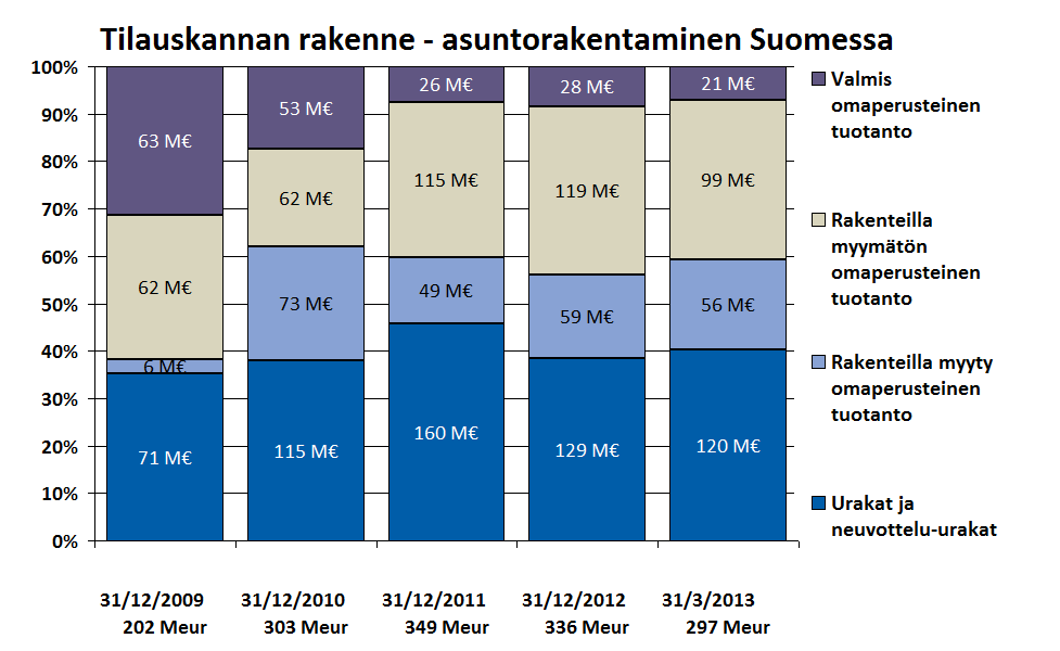 Asuntorakentamisen tilauskannan rakenne Tilauskanta 297 milj. euroa - urakat ja neuvottelu-urakat 40 % tilauskannasta - rakenteilla oleva omaperusteinen tilauskanta 156 milj.