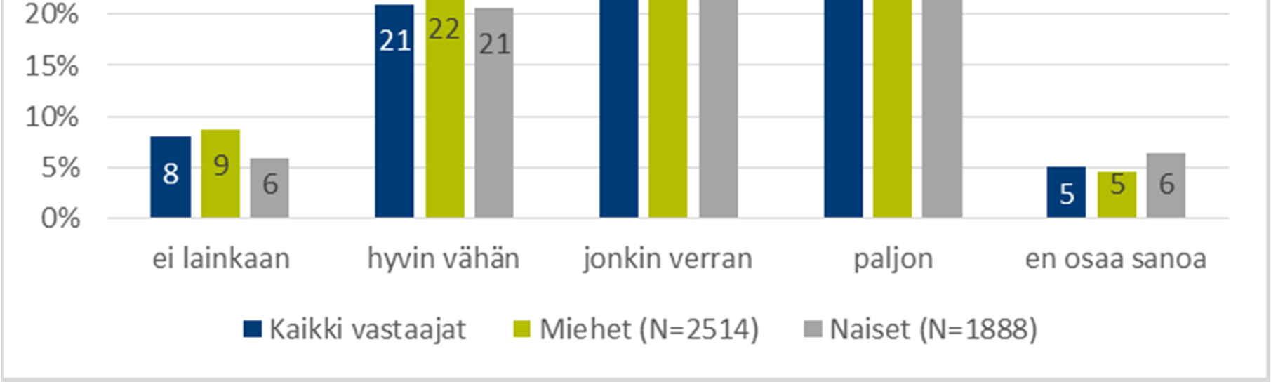 Kuva 17. Työpaikallani tuetaan perhe-elämää helpottavia työkäytäntöjä ja työaikoja.