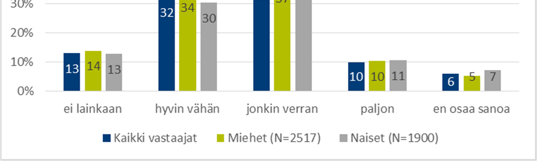 Vastaajista lähes puolet (48 %) oli sitä mieltä, että työpaikalla työn ja perhe-elämän yhteensovittamisesta johtuviin jaksamisongelmiin kiinnitetään huomiota jonkin verran tai paljon.