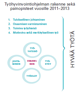 Työhyvinvointia hyvästä työstä Työpaikan toiminnan perustana ovat osaavat työntekijät sekä työyhteisö. Hyvinvoiva työpaikka on turvallinen, terveyttä edistävä ja työssä voi kehittää itseään.