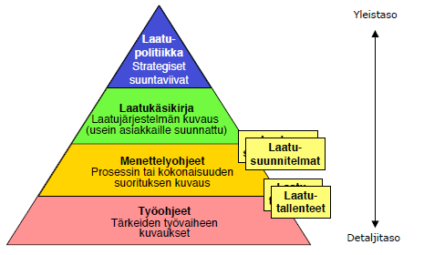 26 Kuva 6: ISO 9001 -standardin dokumentaatio (Viluksela 2011) ISO 9001 standardin mukainen järjestelmän dokumentaatio koostuu neljästä tasosta.