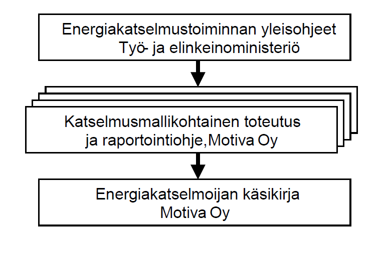 4 Kuva 1. Energiakatselmuksen kolmitasoinen ohjeistus.