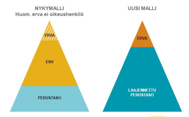 Kun uudistetaan rakenteita EI kannata uusintaa jo olevaa siiloutunutta toimintatapaa, vaan etsiä ratkaisuja laajan hyvinvointivastuun kautta = kunnan tehtävien/vastuiden uudelleen tarkastelu ja