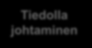 Tietojohtaminen koostuu tiedon tuottamisesta ja tiedon hyödyntämisestä Tiedonhallinta TIETOTUOTANNON OHJAAMINEN JA TIEDON TUOTTAMINEN Tietojohtaminen Tiedolla johtaminen TIEDON HYÖDYNTÄMINEN