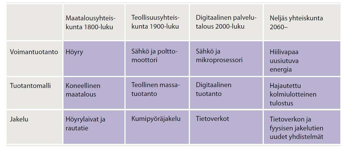 Uudenlainen voimantuotanto sekä tapa tuottaa ja jakaa hyödykkeitä